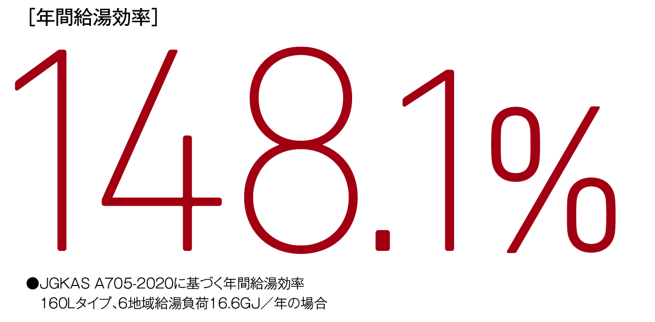 年間給湯効率148%