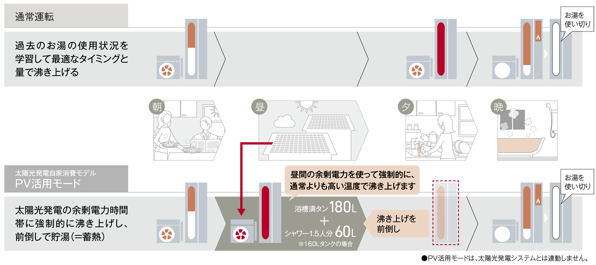 PV活用モード