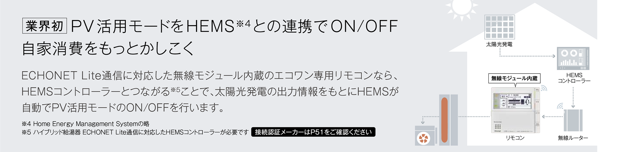 PV活用モードをHEMS ※4との連携でON/OFF
自家消費をもっとかしこく